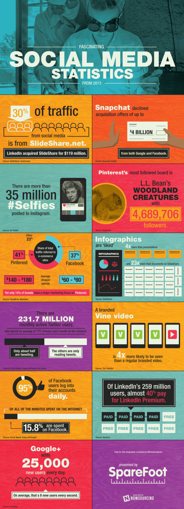 Datos curiosos y estadísticas de los socialmedia en 2013
