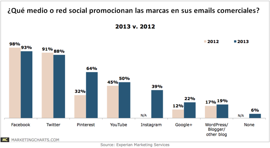 Experian-SocNets-Promoted-in-Brand-Emails-2013-v-2012-Feb2014